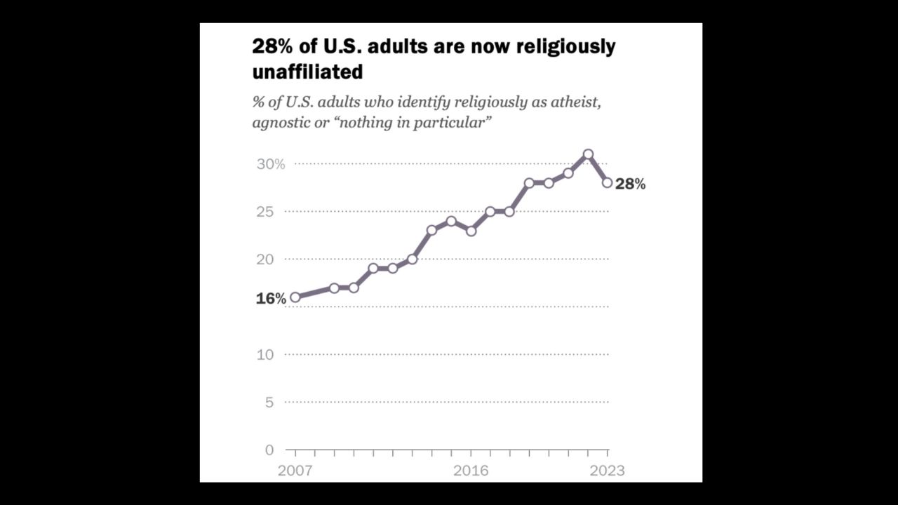 Is The Rise Of The Religious 'Nones' Over? - Atheists For Liberty